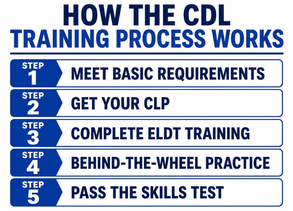 Cdl Program Examples CDL Training Course Guide: Get Your Commercial License