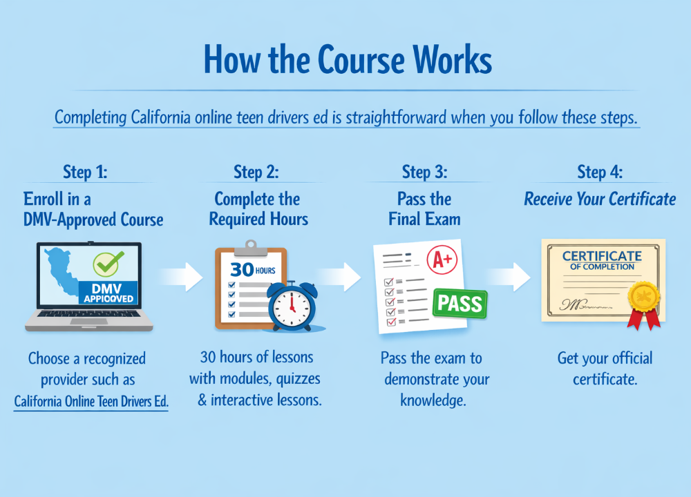 Elearning Course Dmv Ca How to Complete California Online Teen Drivers Ed